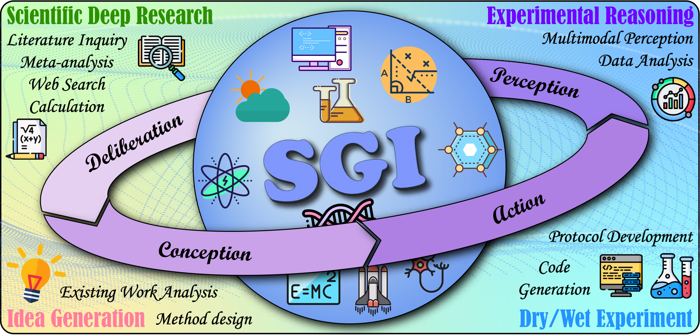 SGI-Bench Overview